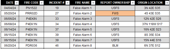 Fasle Alarms for the Eastern Idaho Interagency Fire District